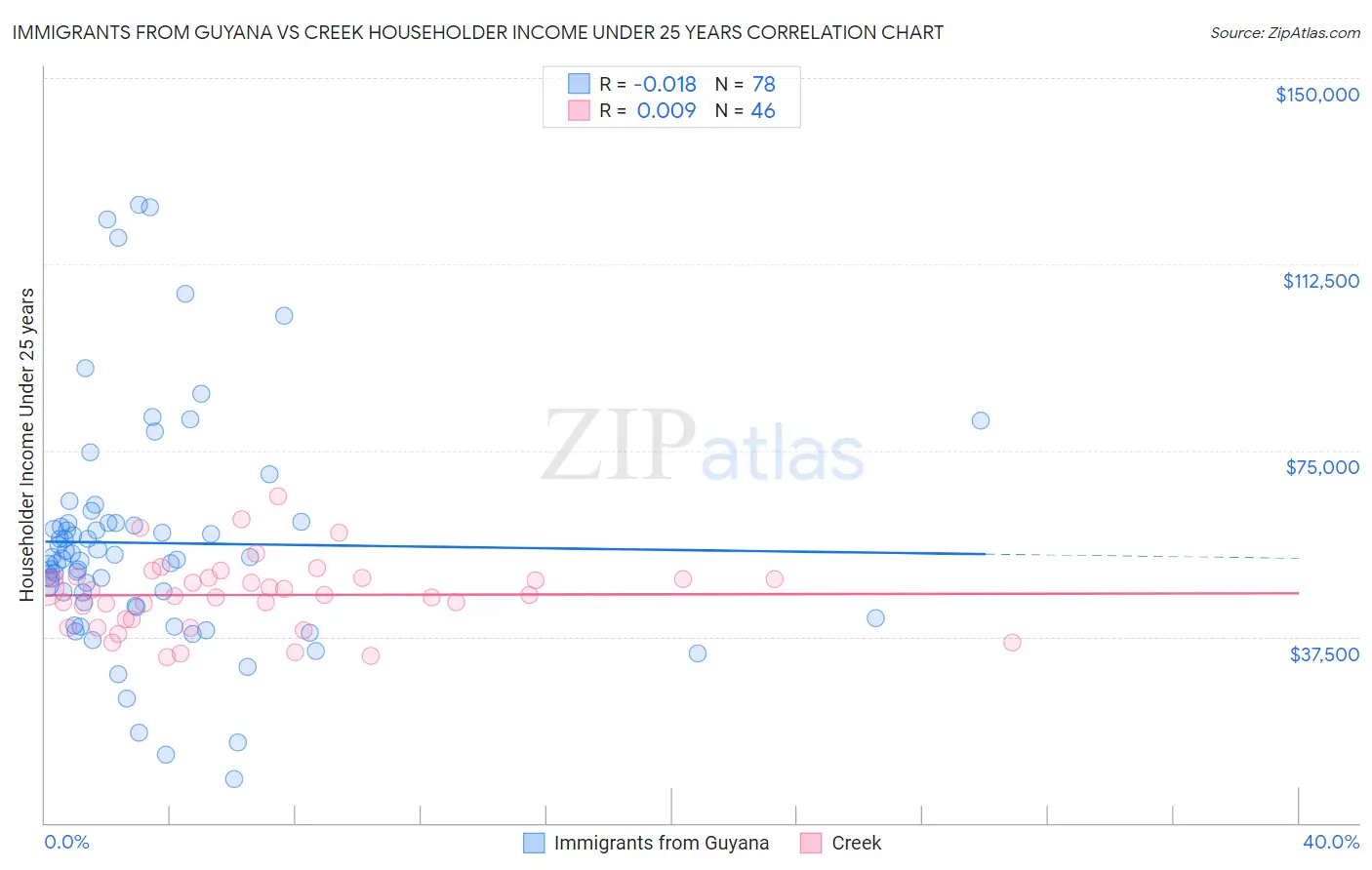 Immigrants from Guyana vs Creek Householder Income Under 25 years
