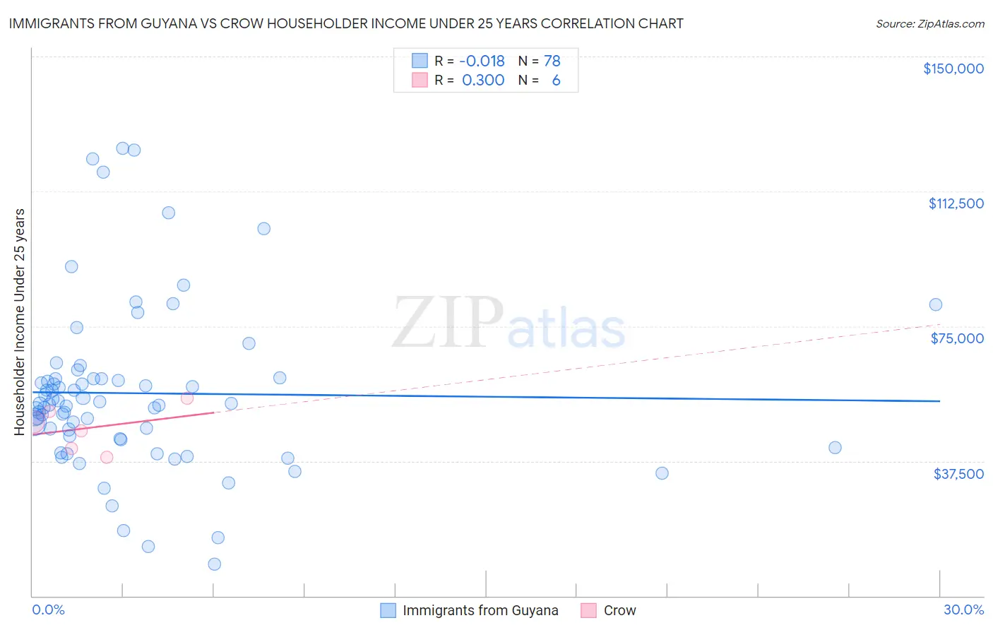 Immigrants from Guyana vs Crow Householder Income Under 25 years