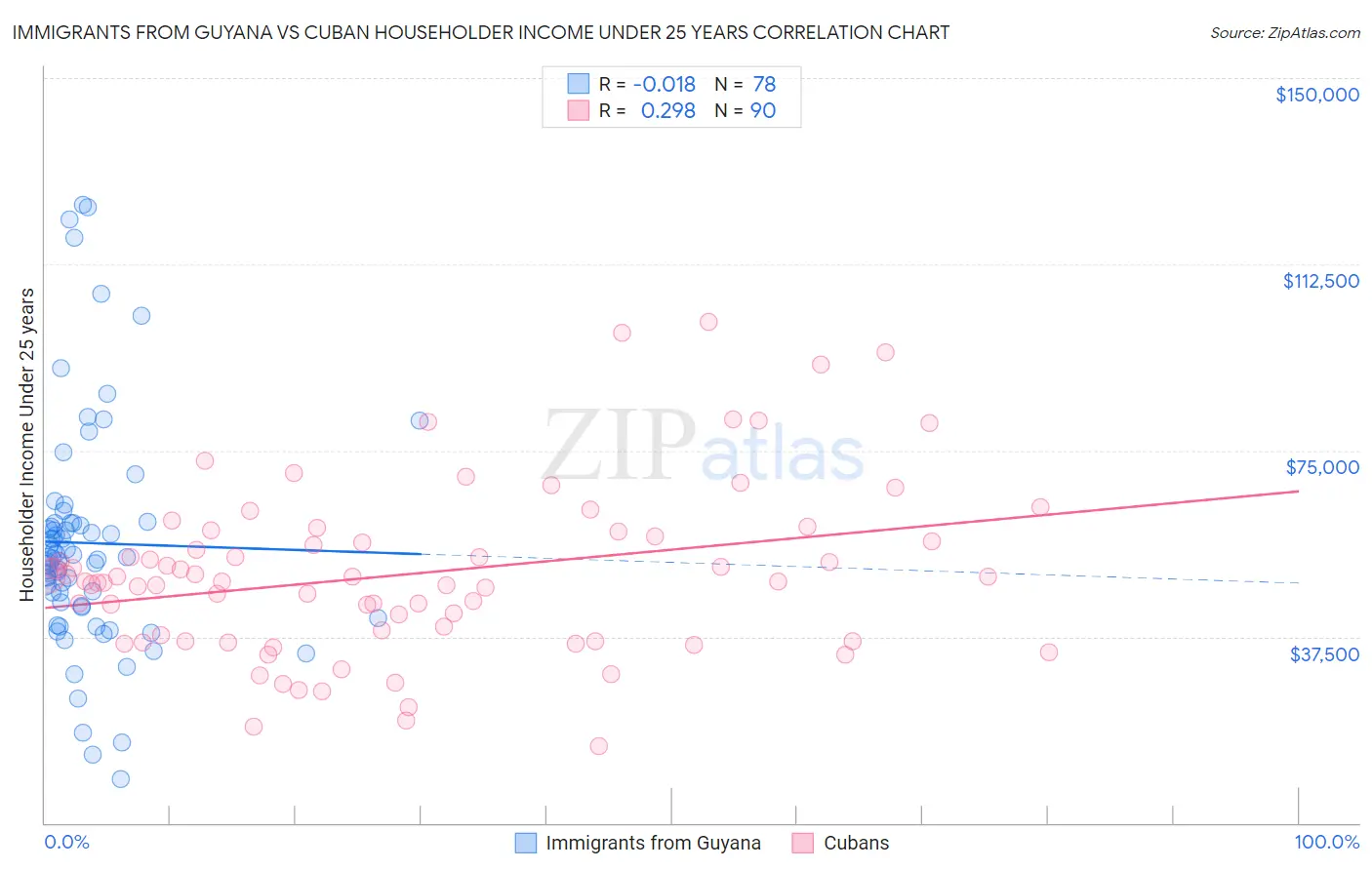 Immigrants from Guyana vs Cuban Householder Income Under 25 years