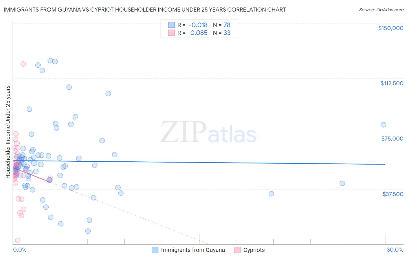 Immigrants from Guyana vs Cypriot Householder Income Under 25 years