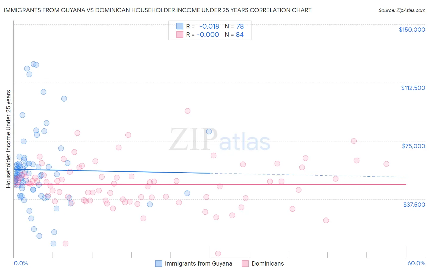 Immigrants from Guyana vs Dominican Householder Income Under 25 years