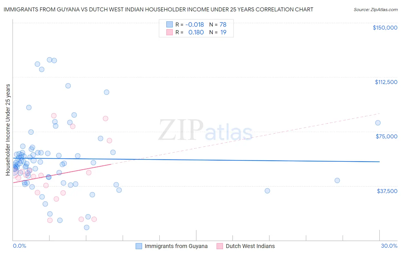 Immigrants from Guyana vs Dutch West Indian Householder Income Under 25 years