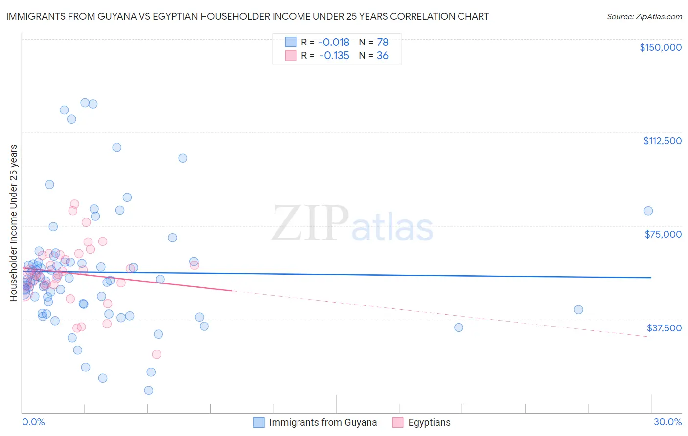 Immigrants from Guyana vs Egyptian Householder Income Under 25 years