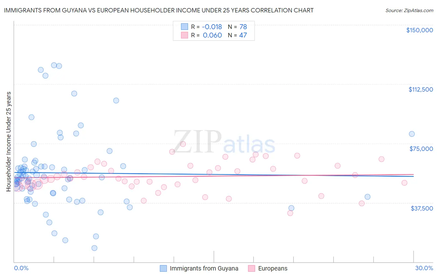 Immigrants from Guyana vs European Householder Income Under 25 years