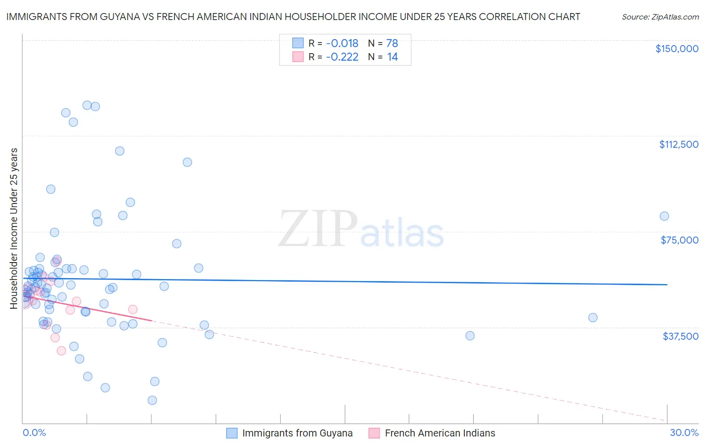 Immigrants from Guyana vs French American Indian Householder Income Under 25 years