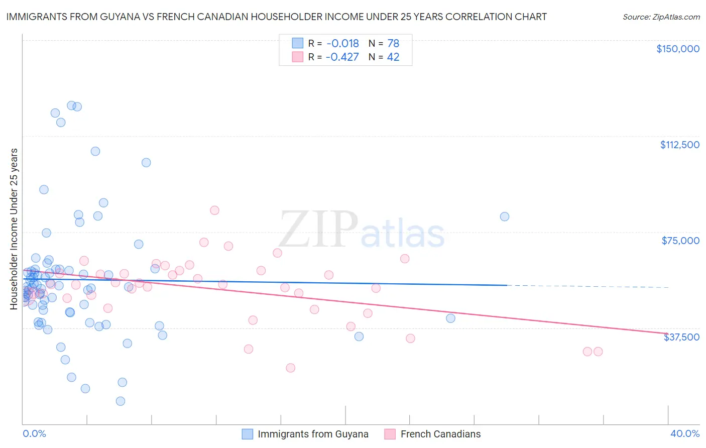 Immigrants from Guyana vs French Canadian Householder Income Under 25 years