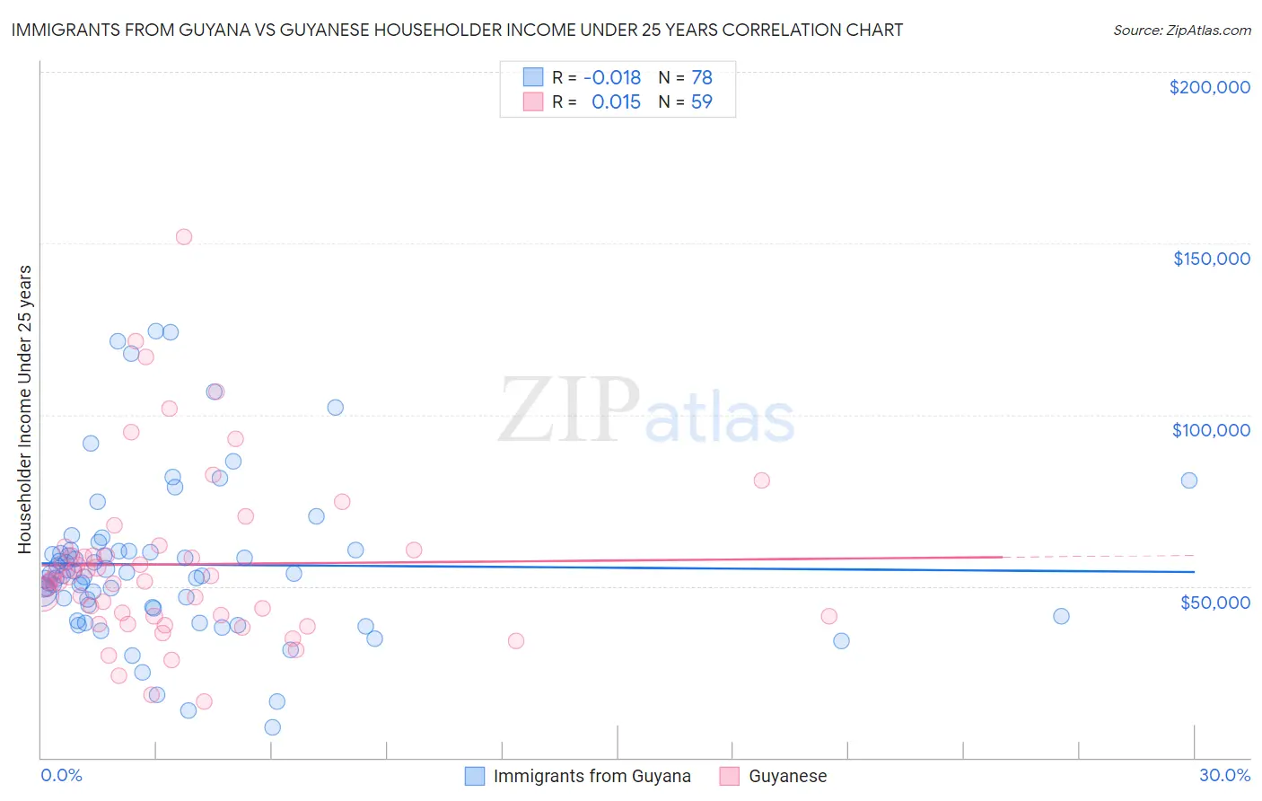 Immigrants from Guyana vs Guyanese Householder Income Under 25 years