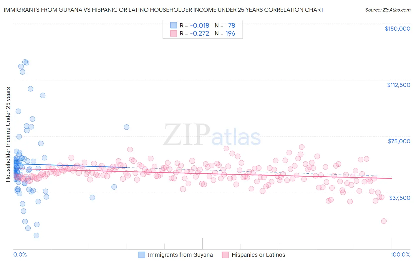 Immigrants from Guyana vs Hispanic or Latino Householder Income Under 25 years