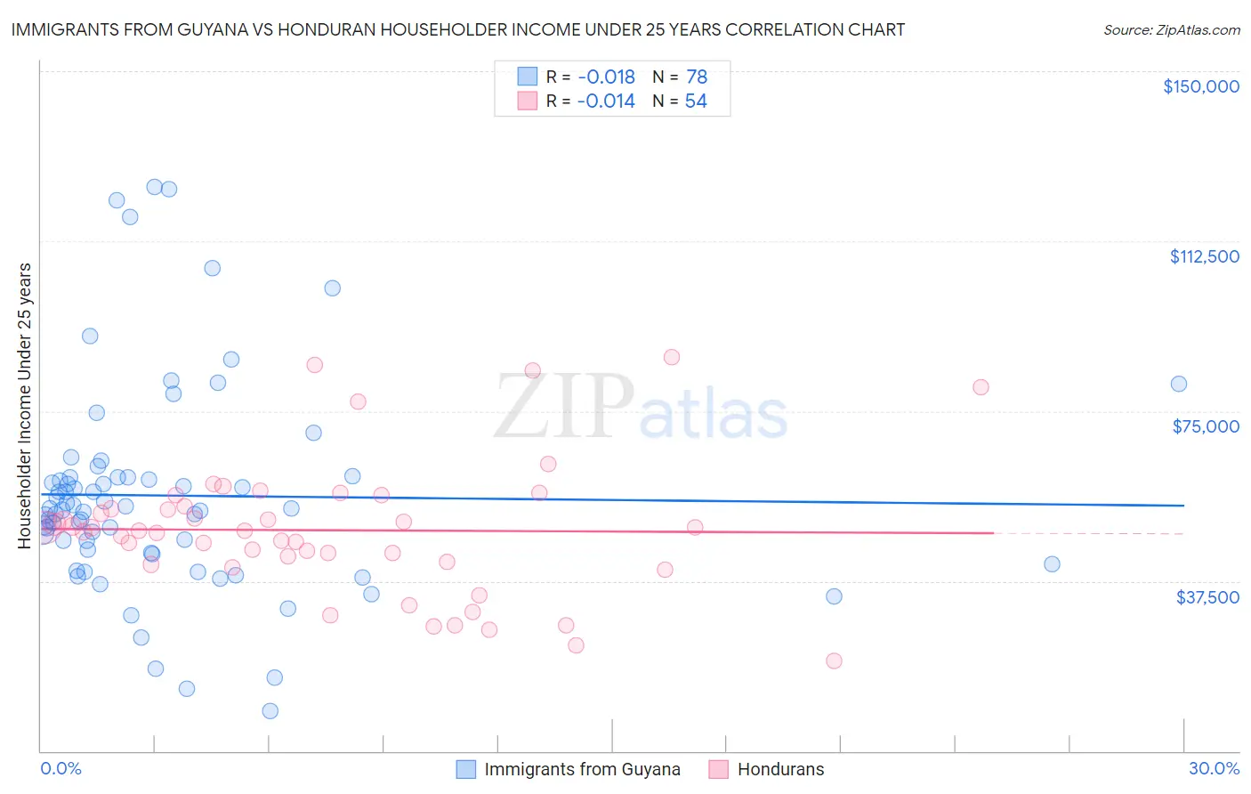 Immigrants from Guyana vs Honduran Householder Income Under 25 years