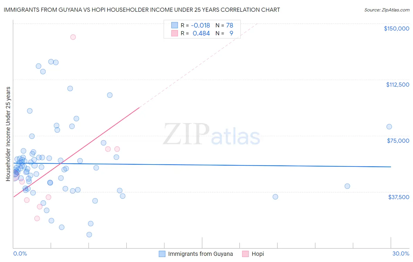 Immigrants from Guyana vs Hopi Householder Income Under 25 years