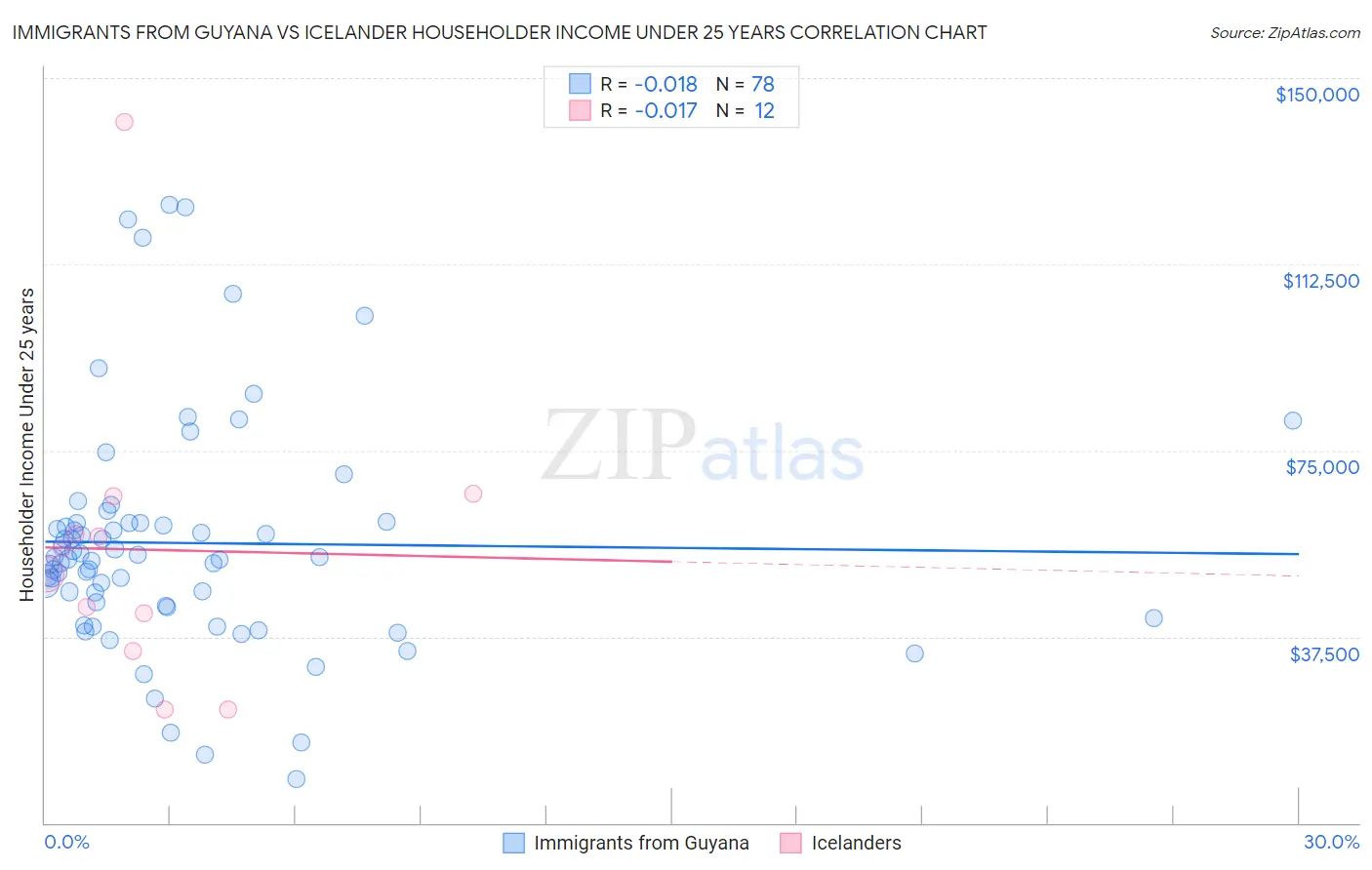 Immigrants from Guyana vs Icelander Householder Income Under 25 years