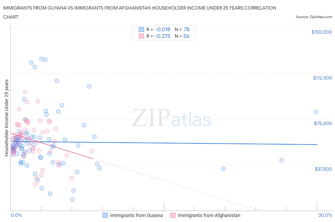 Immigrants from Guyana vs Immigrants from Afghanistan Householder Income Under 25 years