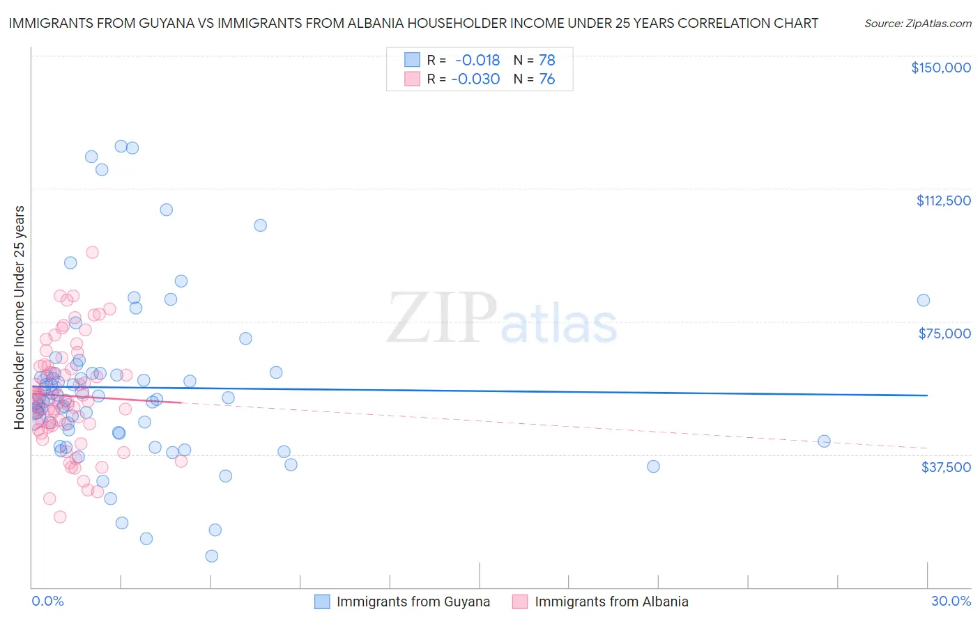 Immigrants from Guyana vs Immigrants from Albania Householder Income Under 25 years