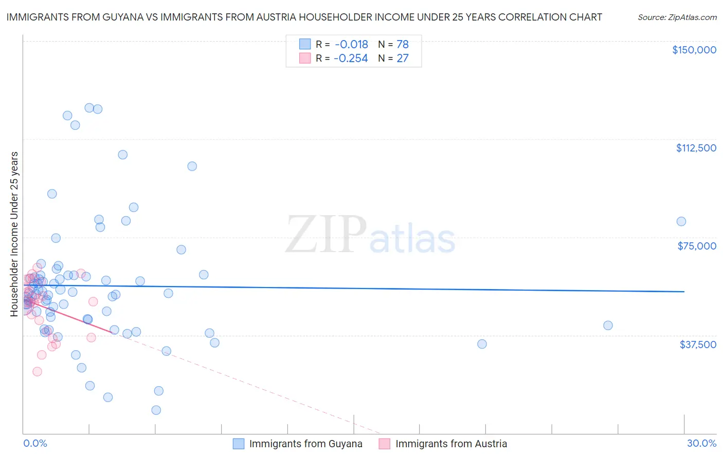 Immigrants from Guyana vs Immigrants from Austria Householder Income Under 25 years