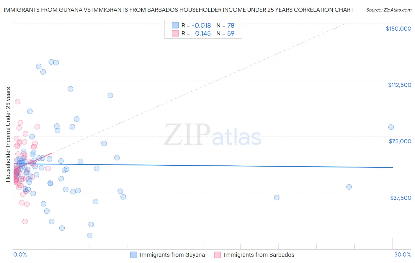 Immigrants from Guyana vs Immigrants from Barbados Householder Income Under 25 years