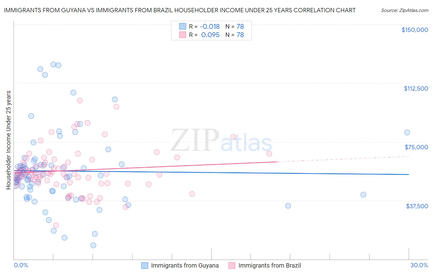 Immigrants from Guyana vs Immigrants from Brazil Householder Income Under 25 years