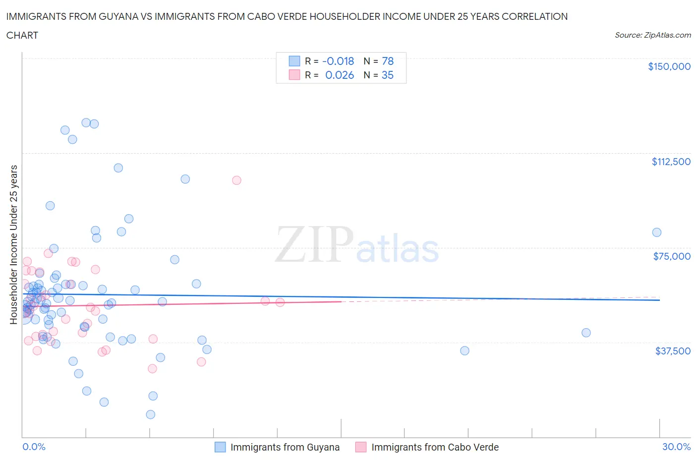 Immigrants from Guyana vs Immigrants from Cabo Verde Householder Income Under 25 years