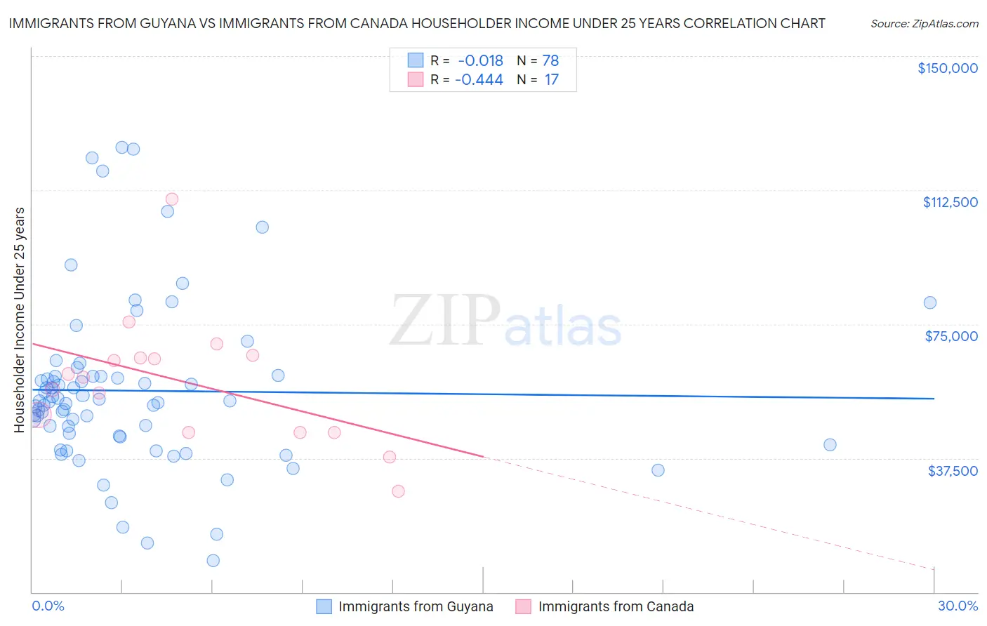 Immigrants from Guyana vs Immigrants from Canada Householder Income Under 25 years