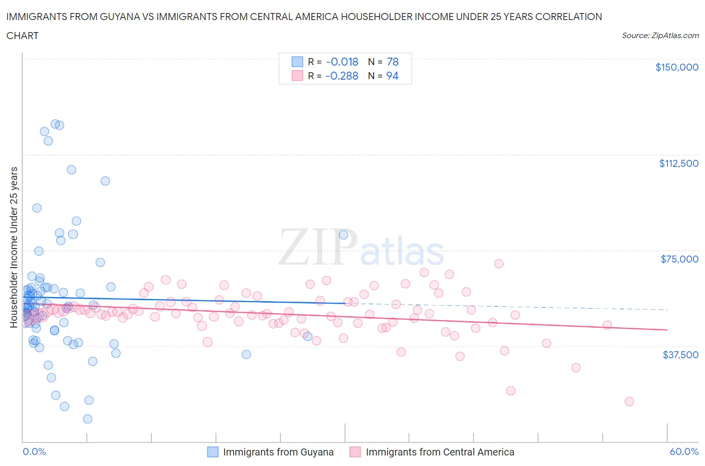 Immigrants from Guyana vs Immigrants from Central America Householder Income Under 25 years