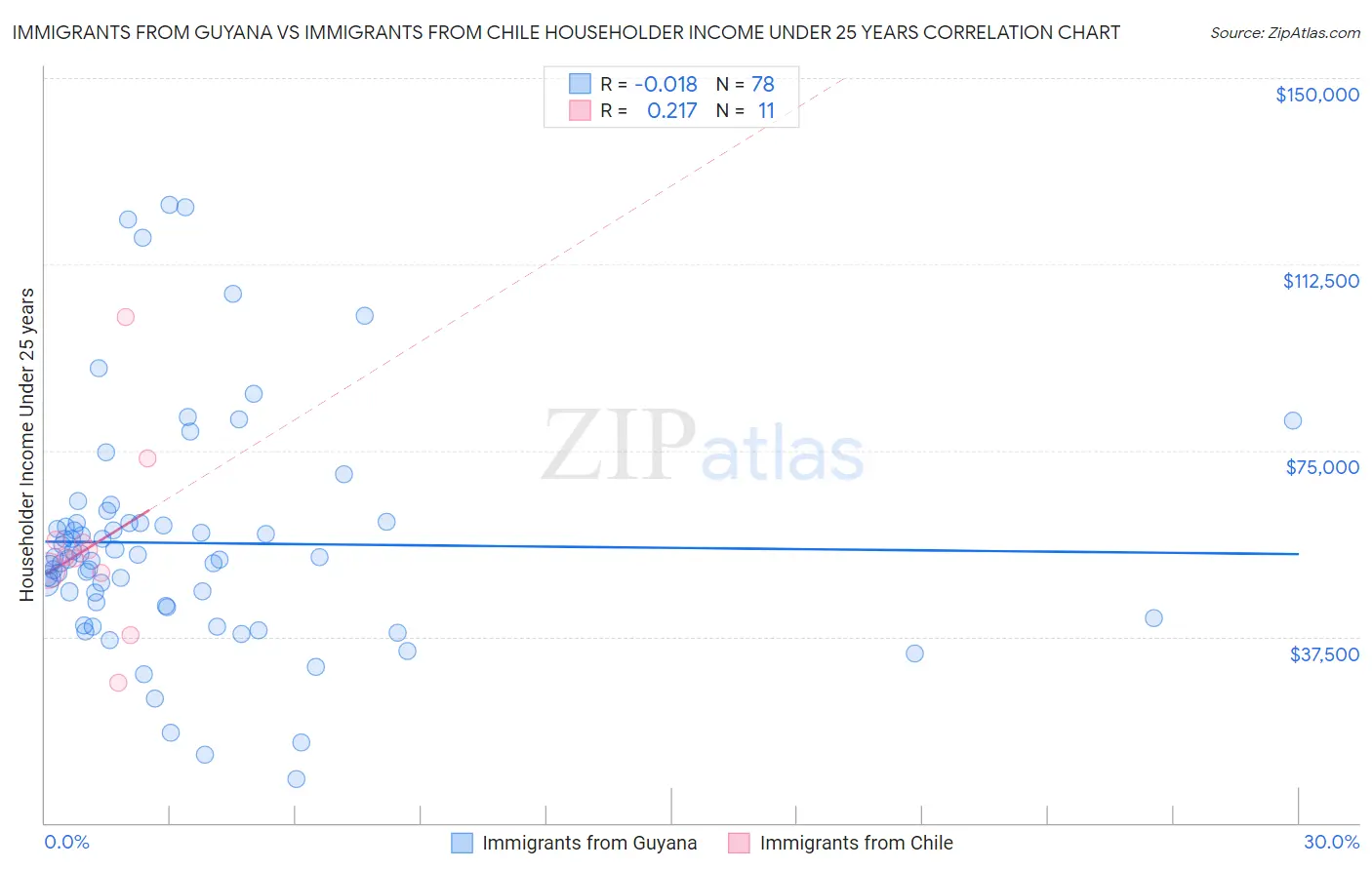 Immigrants from Guyana vs Immigrants from Chile Householder Income Under 25 years