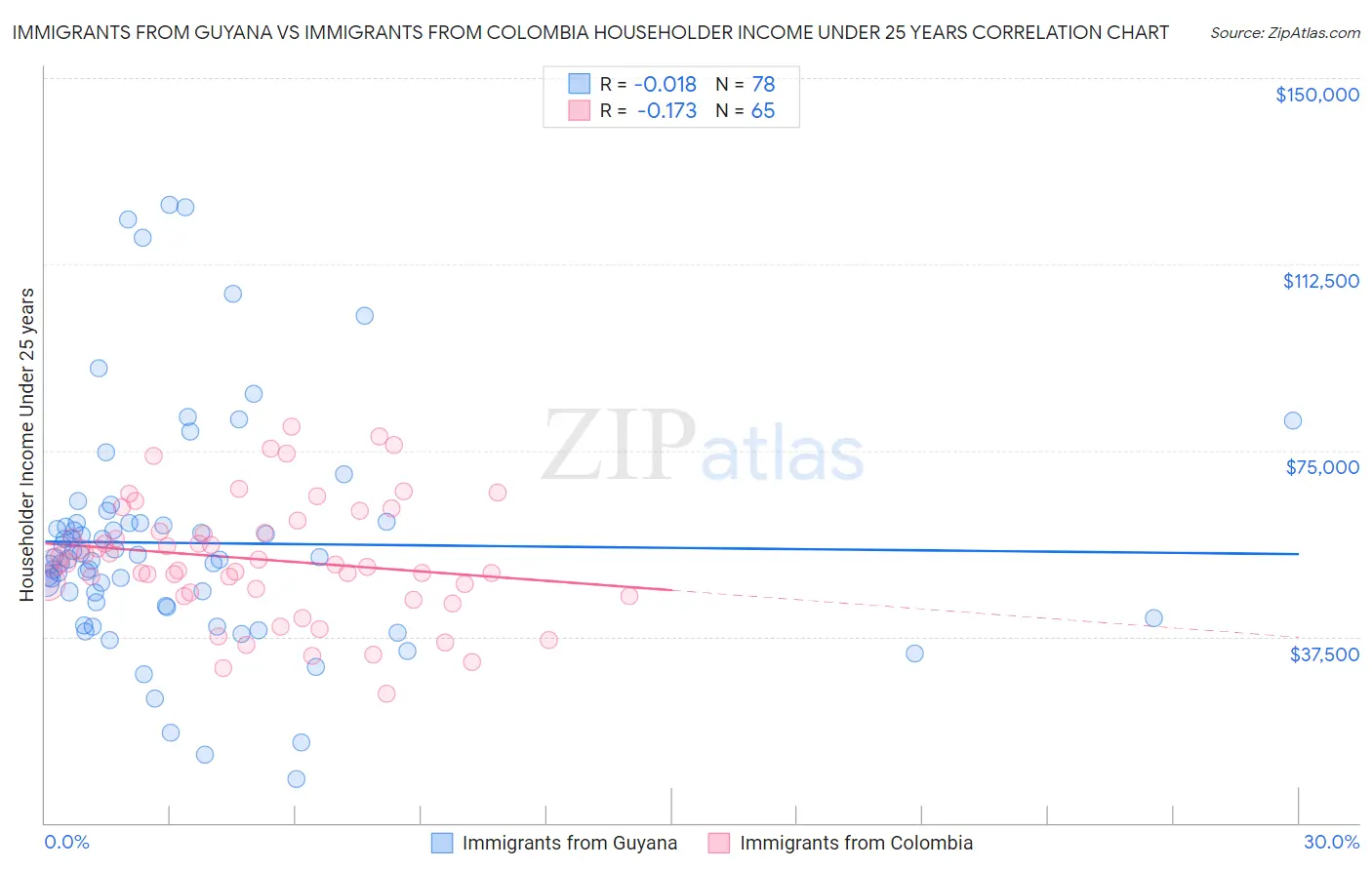 Immigrants from Guyana vs Immigrants from Colombia Householder Income Under 25 years