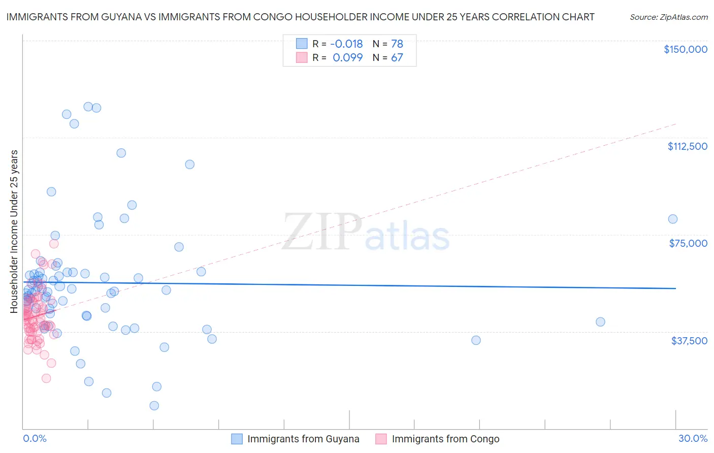Immigrants from Guyana vs Immigrants from Congo Householder Income Under 25 years