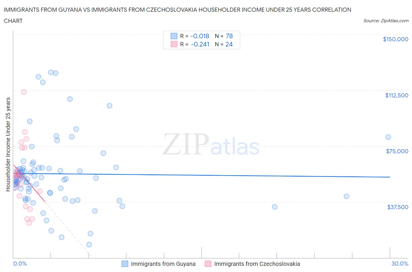 Immigrants from Guyana vs Immigrants from Czechoslovakia Householder Income Under 25 years