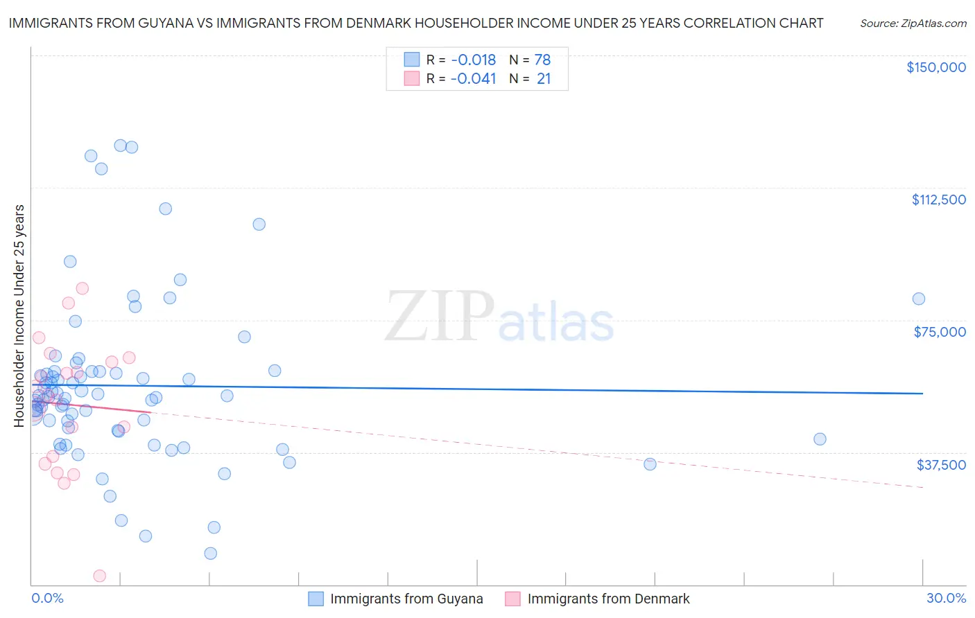 Immigrants from Guyana vs Immigrants from Denmark Householder Income Under 25 years