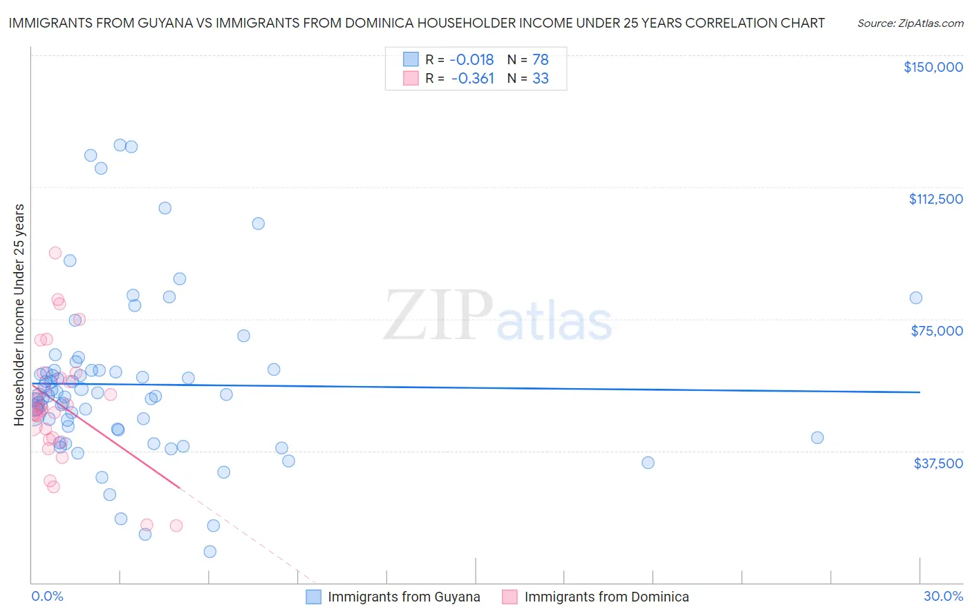 Immigrants from Guyana vs Immigrants from Dominica Householder Income Under 25 years