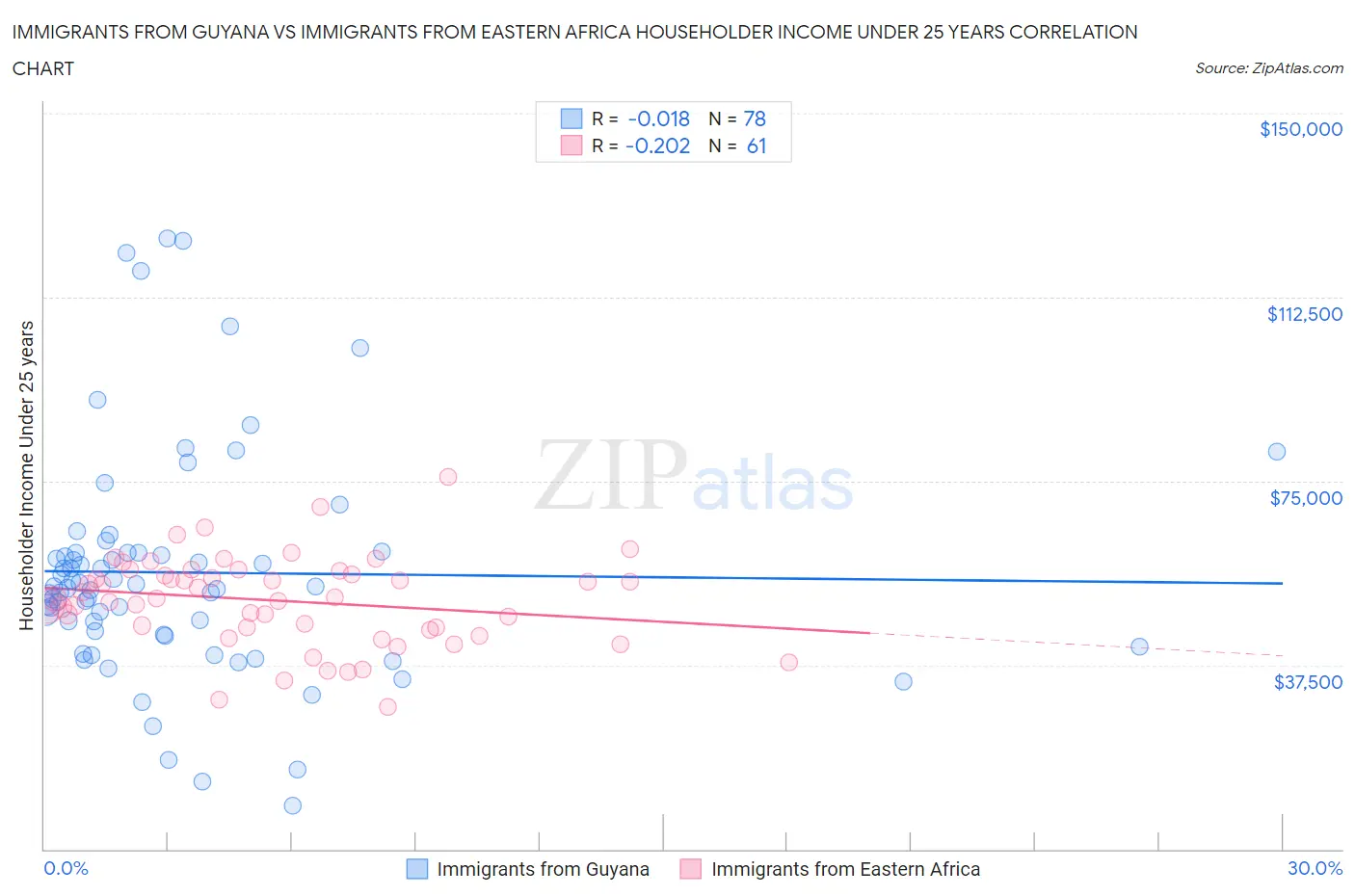 Immigrants from Guyana vs Immigrants from Eastern Africa Householder Income Under 25 years