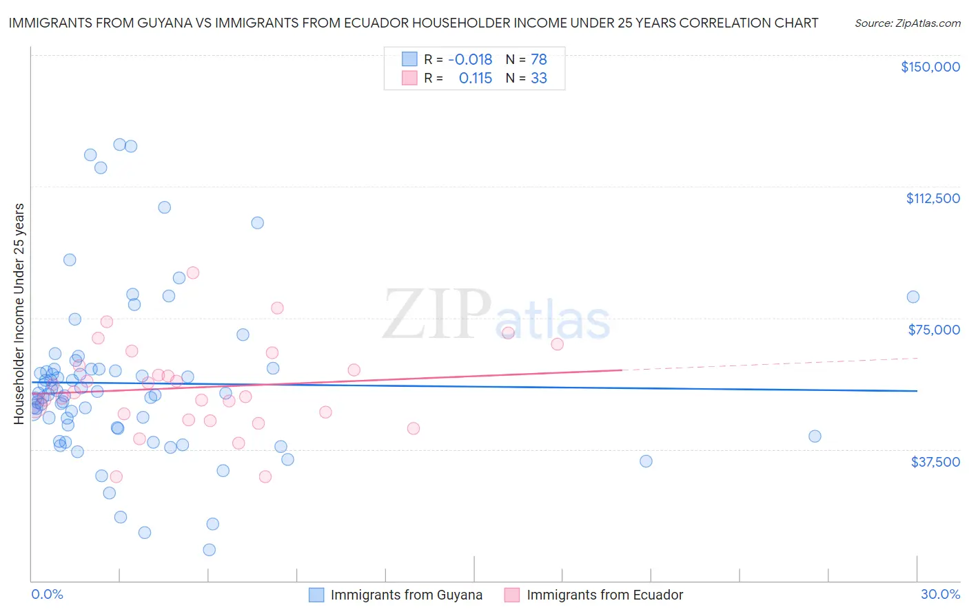 Immigrants from Guyana vs Immigrants from Ecuador Householder Income Under 25 years