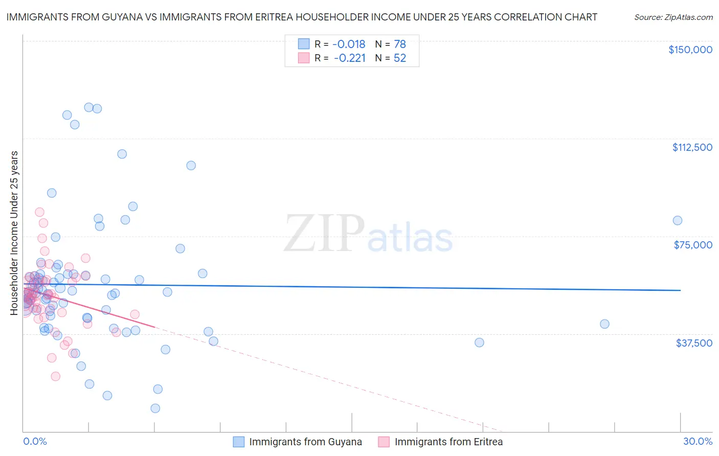 Immigrants from Guyana vs Immigrants from Eritrea Householder Income Under 25 years