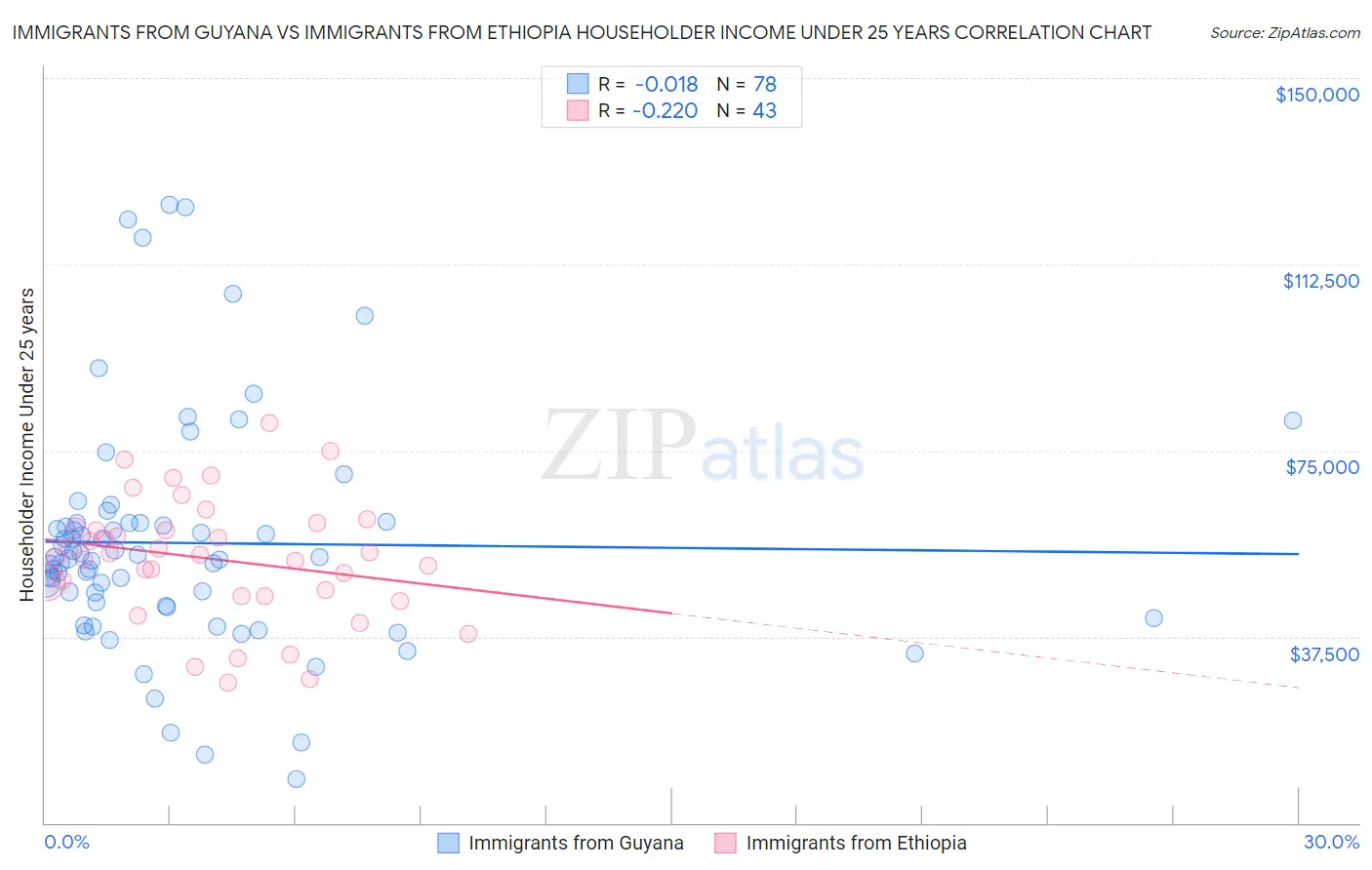 Immigrants from Guyana vs Immigrants from Ethiopia Householder Income Under 25 years