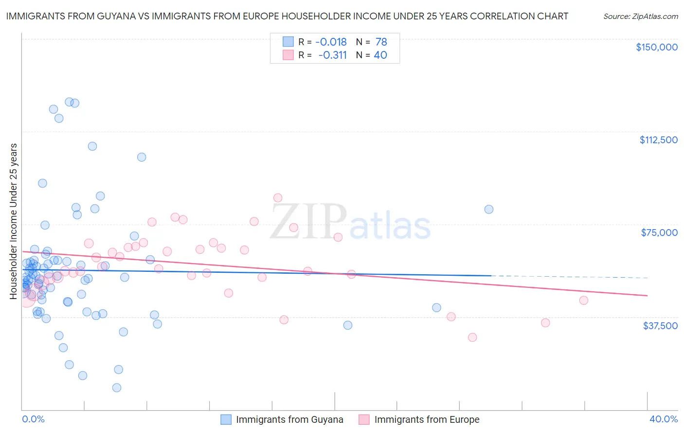 Immigrants from Guyana vs Immigrants from Europe Householder Income Under 25 years