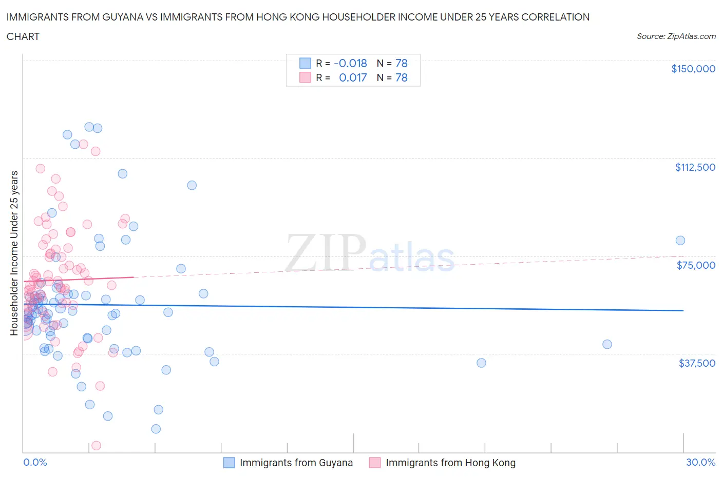 Immigrants from Guyana vs Immigrants from Hong Kong Householder Income Under 25 years