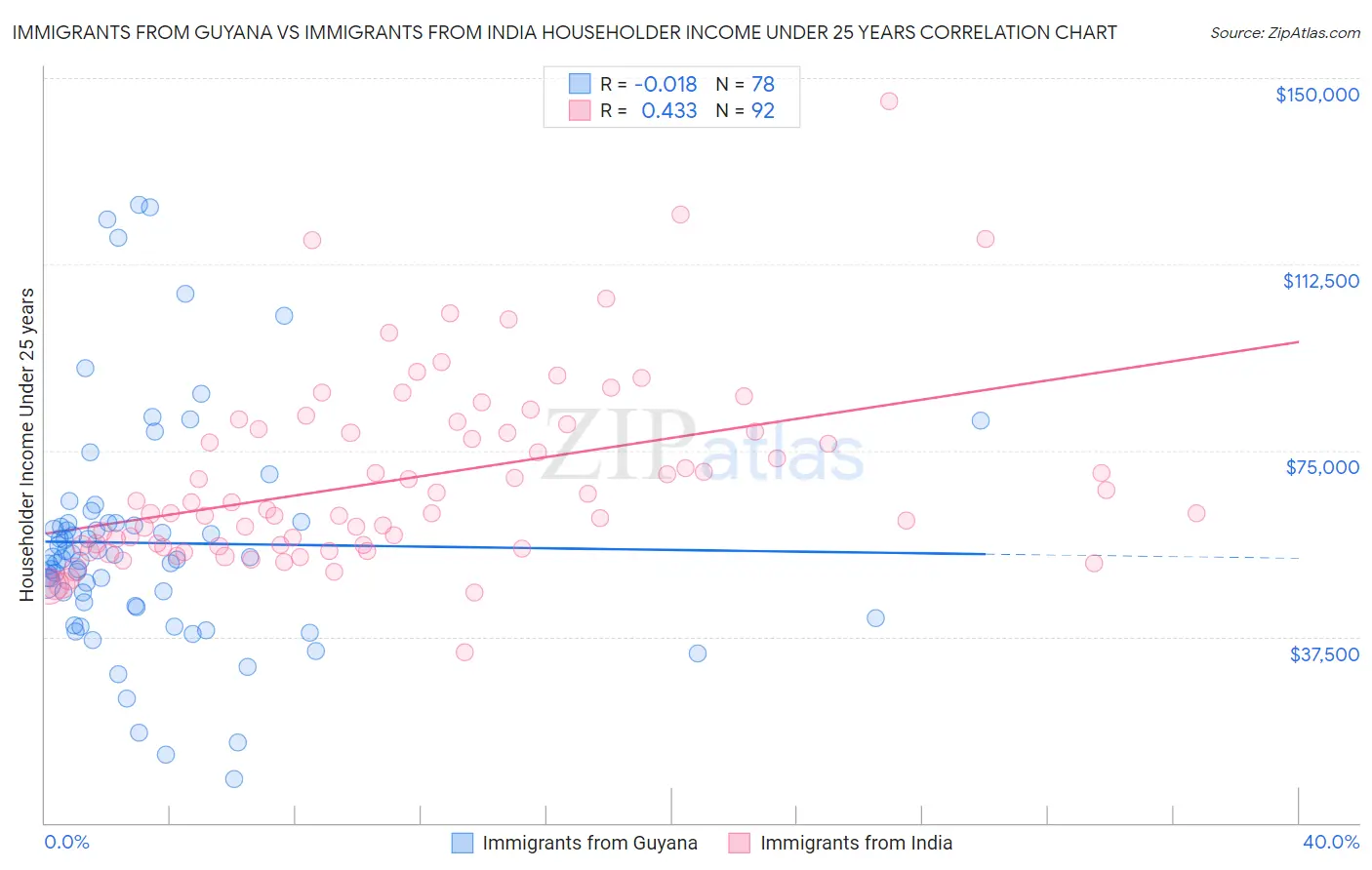 Immigrants from Guyana vs Immigrants from India Householder Income Under 25 years