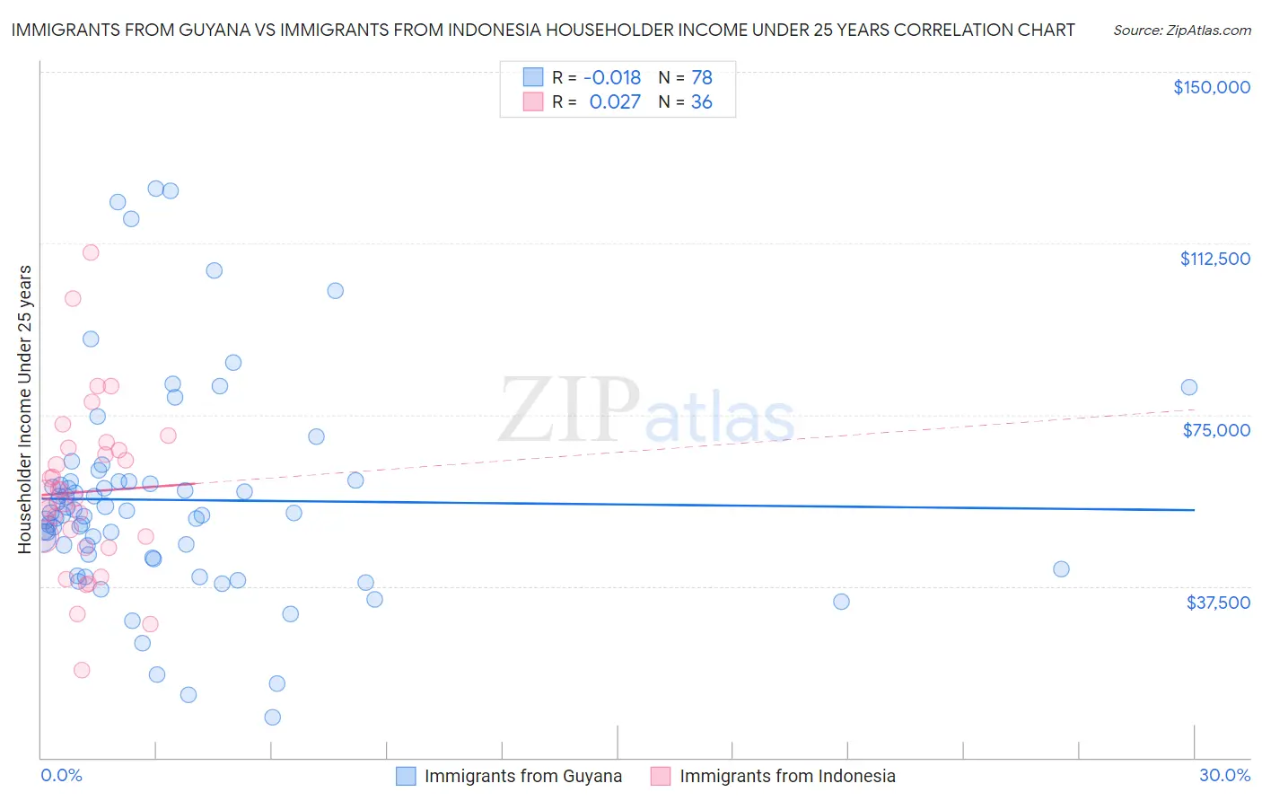 Immigrants from Guyana vs Immigrants from Indonesia Householder Income Under 25 years