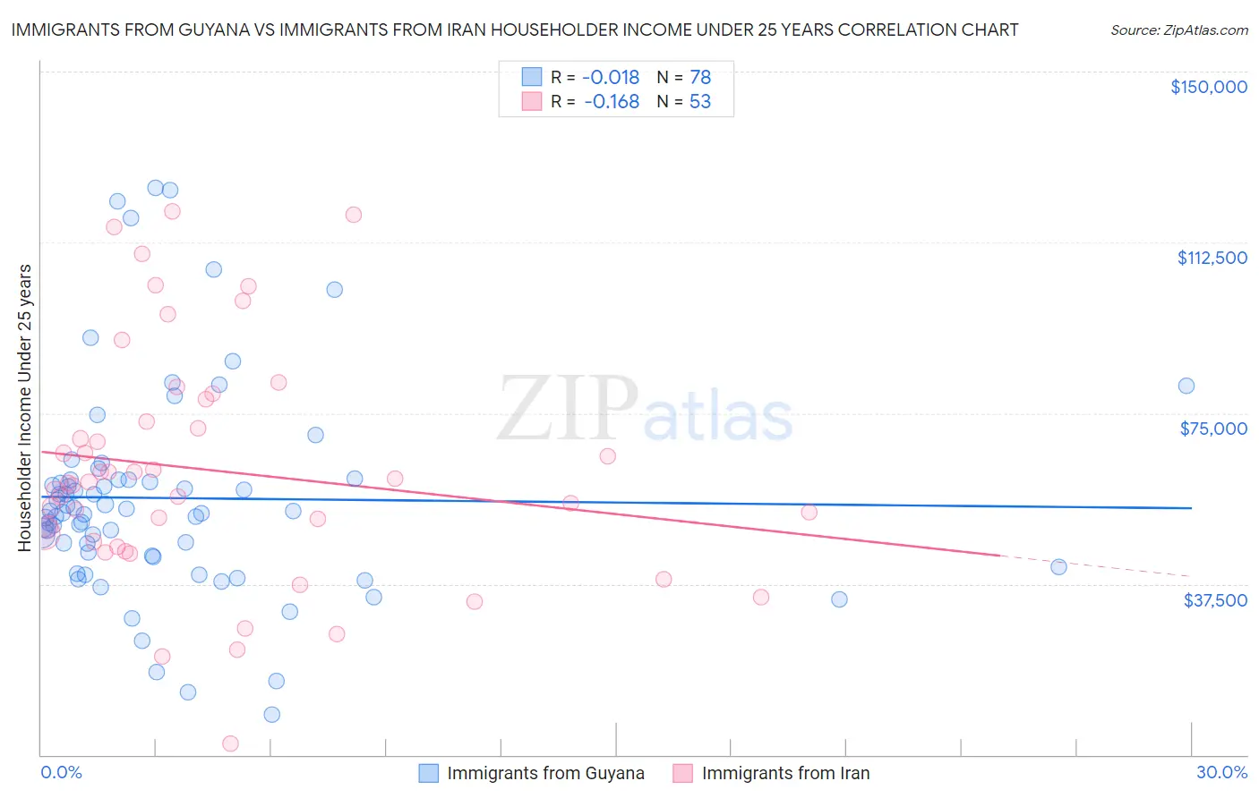 Immigrants from Guyana vs Immigrants from Iran Householder Income Under 25 years