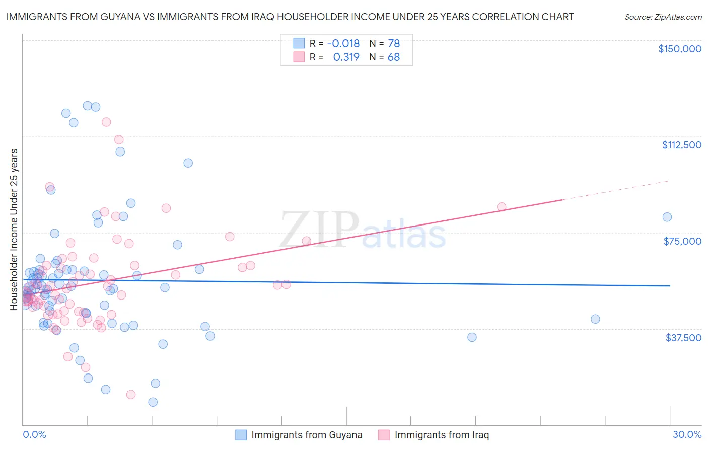 Immigrants from Guyana vs Immigrants from Iraq Householder Income Under 25 years