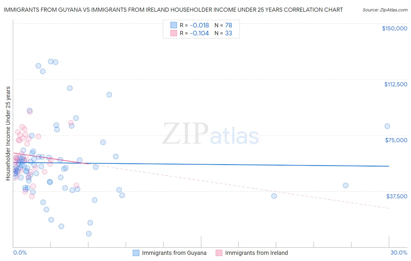 Immigrants from Guyana vs Immigrants from Ireland Householder Income Under 25 years