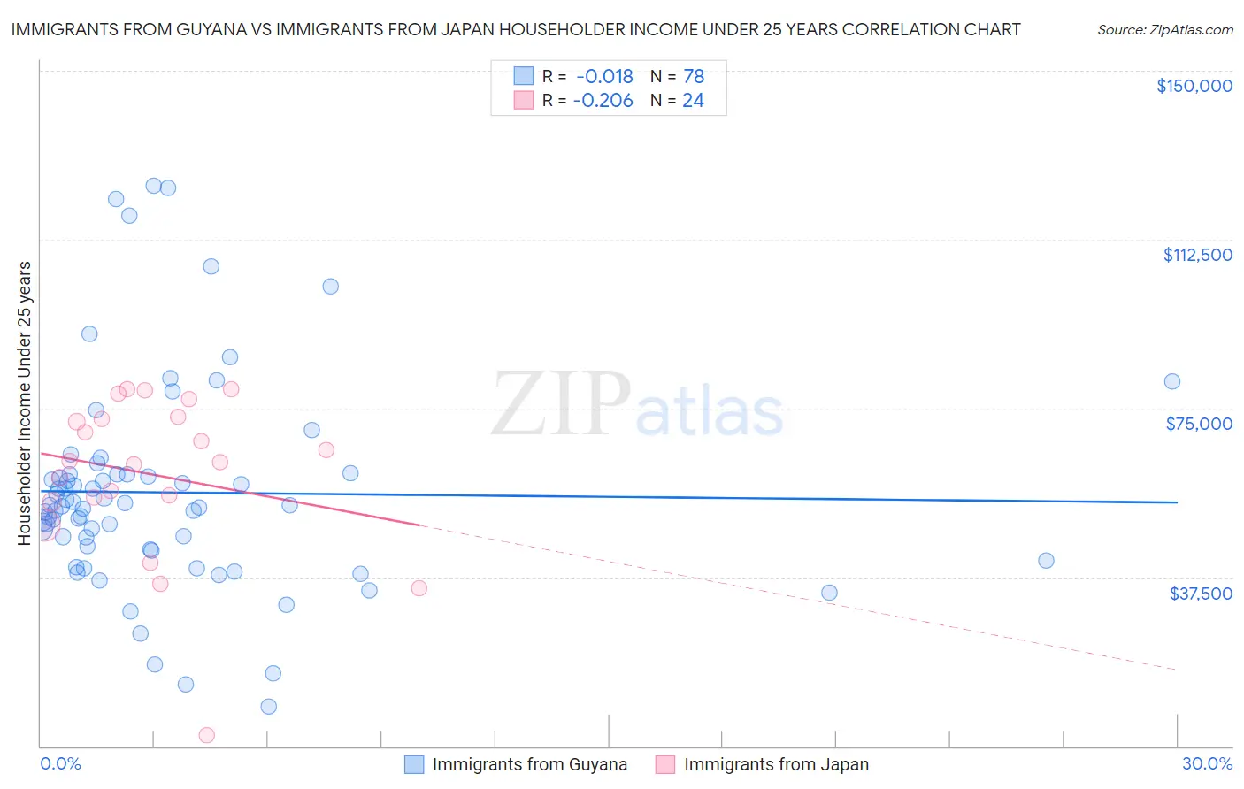 Immigrants from Guyana vs Immigrants from Japan Householder Income Under 25 years