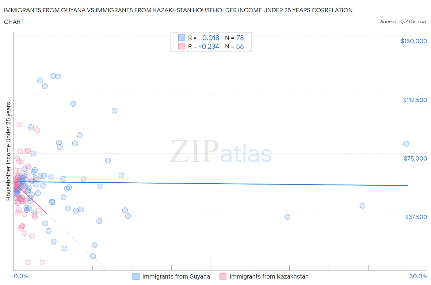 Immigrants from Guyana vs Immigrants from Kazakhstan Householder Income Under 25 years