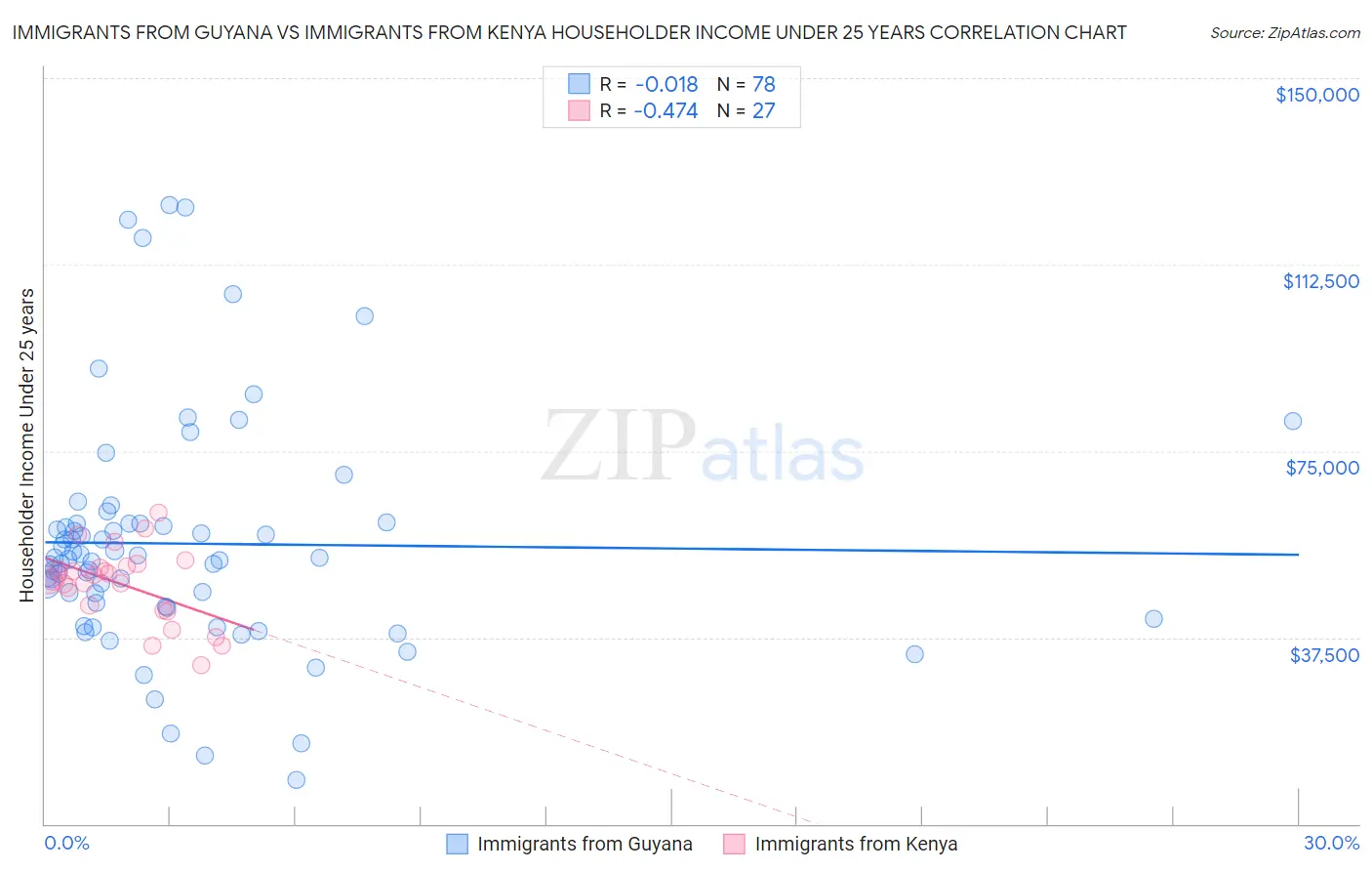 Immigrants from Guyana vs Immigrants from Kenya Householder Income Under 25 years
