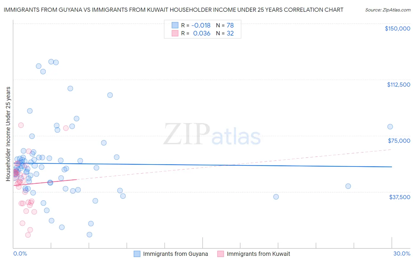 Immigrants from Guyana vs Immigrants from Kuwait Householder Income Under 25 years