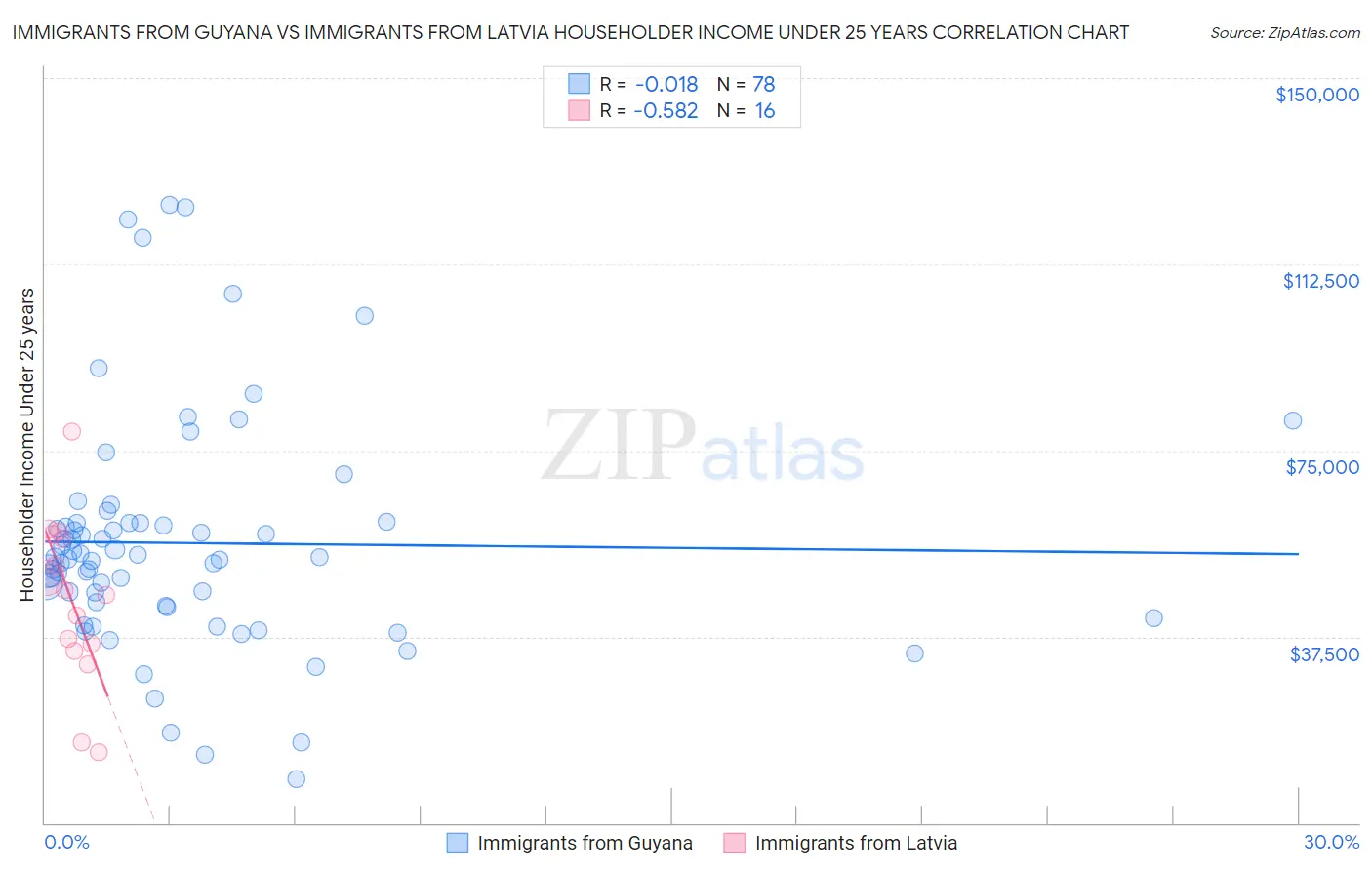 Immigrants from Guyana vs Immigrants from Latvia Householder Income Under 25 years