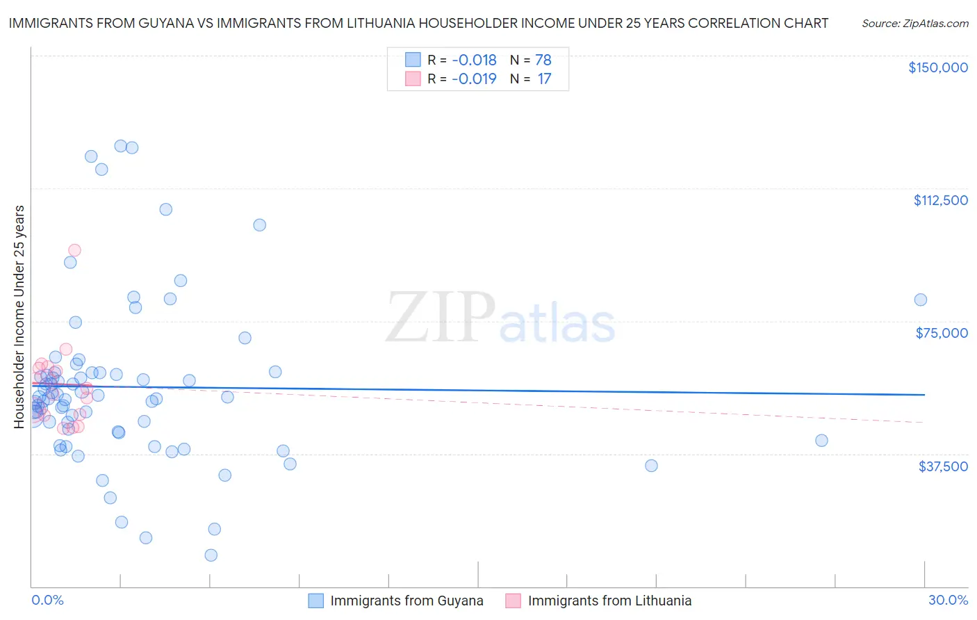 Immigrants from Guyana vs Immigrants from Lithuania Householder Income Under 25 years