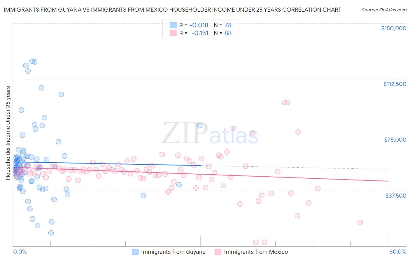 Immigrants from Guyana vs Immigrants from Mexico Householder Income Under 25 years