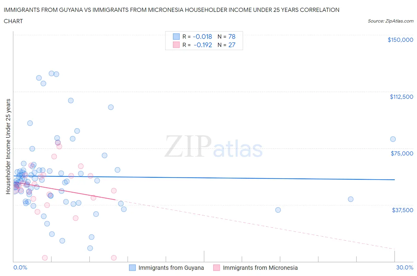 Immigrants from Guyana vs Immigrants from Micronesia Householder Income Under 25 years