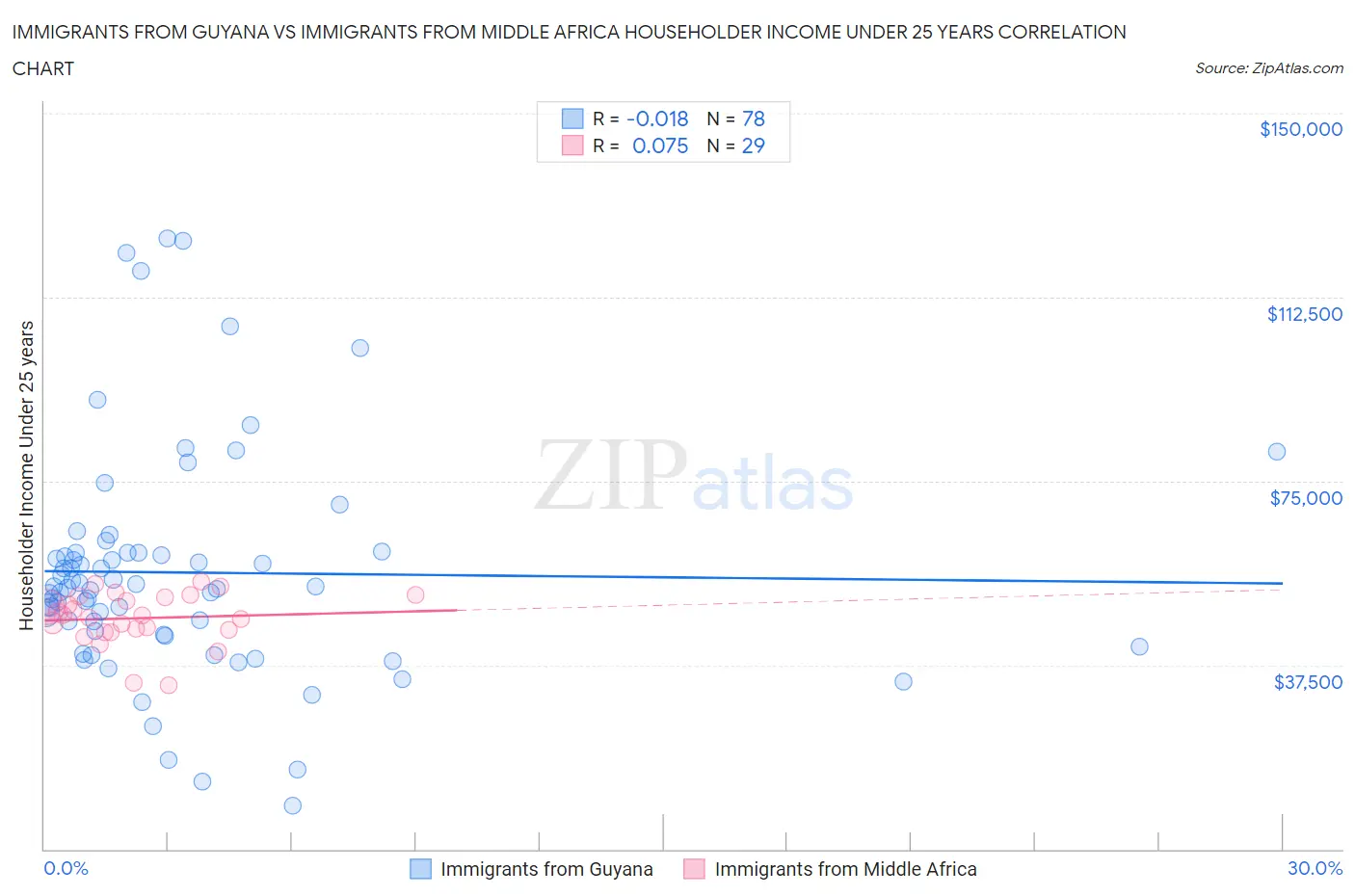 Immigrants from Guyana vs Immigrants from Middle Africa Householder Income Under 25 years