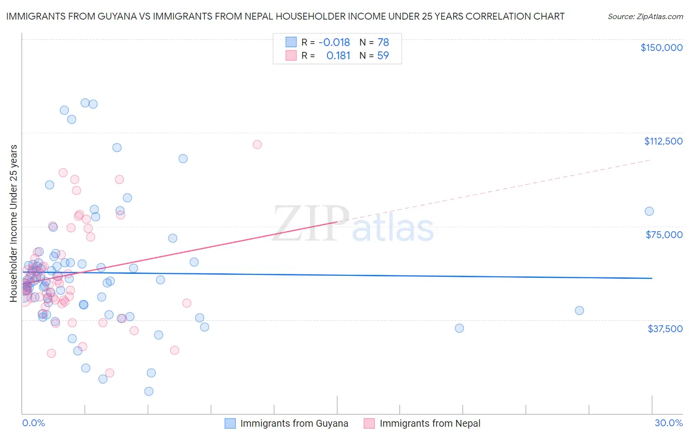 Immigrants from Guyana vs Immigrants from Nepal Householder Income Under 25 years